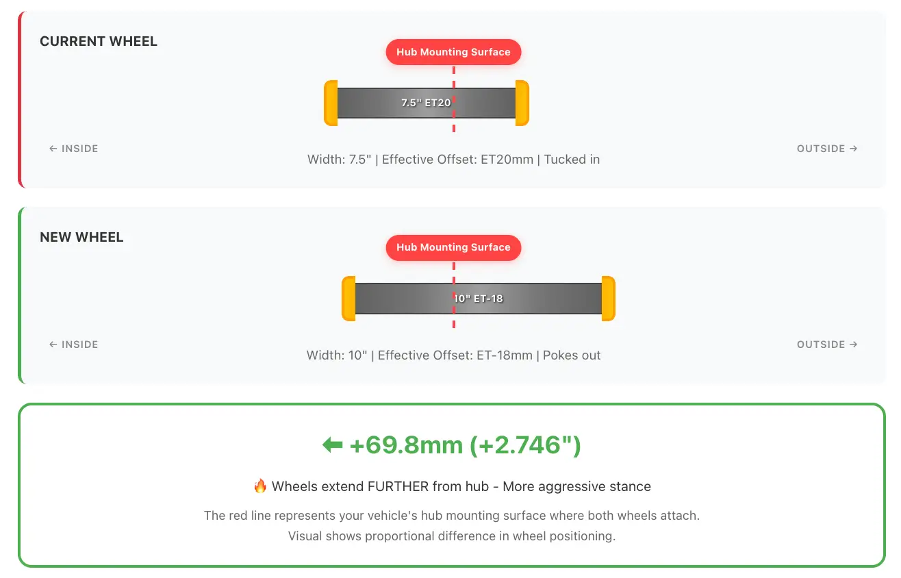 Wheel offset comparison